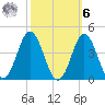 Bight tide chart for Monday, October 6, 2025