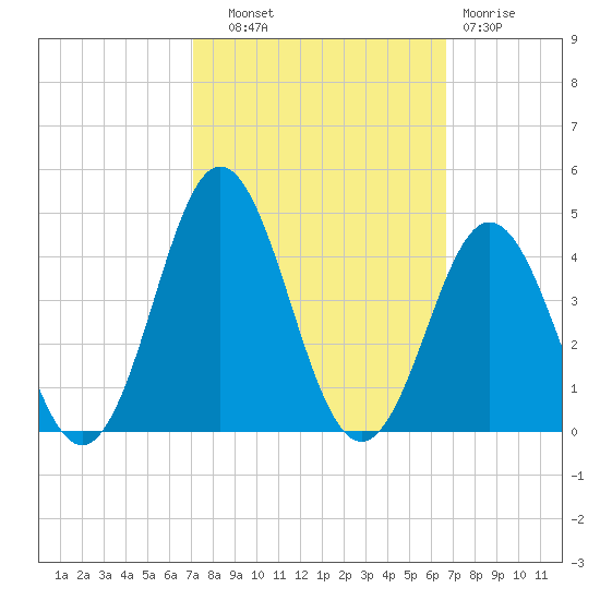 Bight tide chart for Wednesday, October 8, 2025