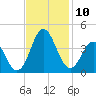 Bight tide chart for Monday, November 10, 2025