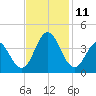 Bight tide chart for Tuesday, November 11, 2025