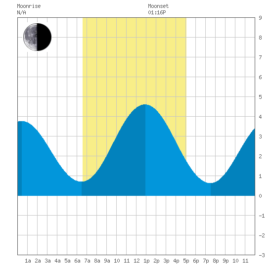 Bight tide chart for Wednesday, November 12, 2025