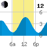 Bight tide chart for Wednesday, November 12, 2025
