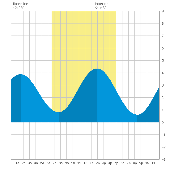 Bight tide chart for Thursday, November 13, 2025