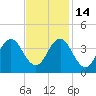 Bight tide chart for Friday, November 14, 2025