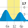 Bight tide chart for Monday, November 17, 2025