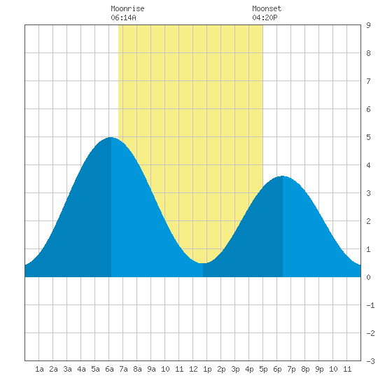 Bight tide chart for Wednesday, November 19, 2025