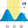 Bight tide chart for Wednesday, November 19, 2025