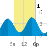 Bight tide chart for Saturday, November 1, 2025