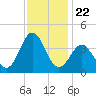 Bight tide chart for Saturday, November 22, 2025