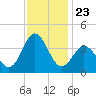 Bight tide chart for Sunday, November 23, 2025