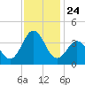 Bight tide chart for Monday, November 24, 2025