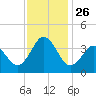 Bight tide chart for Wednesday, November 26, 2025