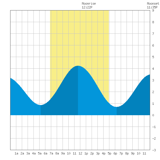 Bight tide chart for Thursday, November 27, 2025