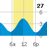 Bight tide chart for Thursday, November 27, 2025