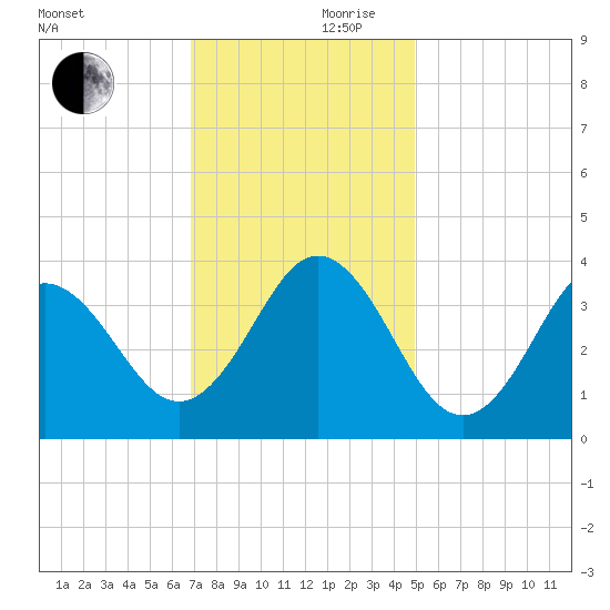 Bight tide chart for Friday, November 28, 2025