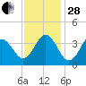 Bight tide chart for Friday, November 28, 2025