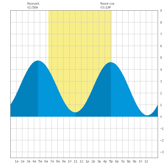 Bight tide chart for Sunday, November 2, 2025