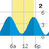 Bight tide chart for Sunday, November 2, 2025