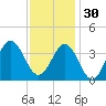 Bight tide chart for Sunday, November 30, 2025