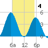 Bight tide chart for Tuesday, November 4, 2025