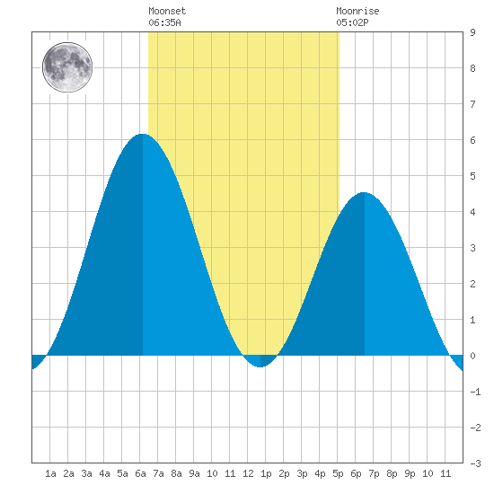 Bight tide chart for Wednesday, November 5, 2025