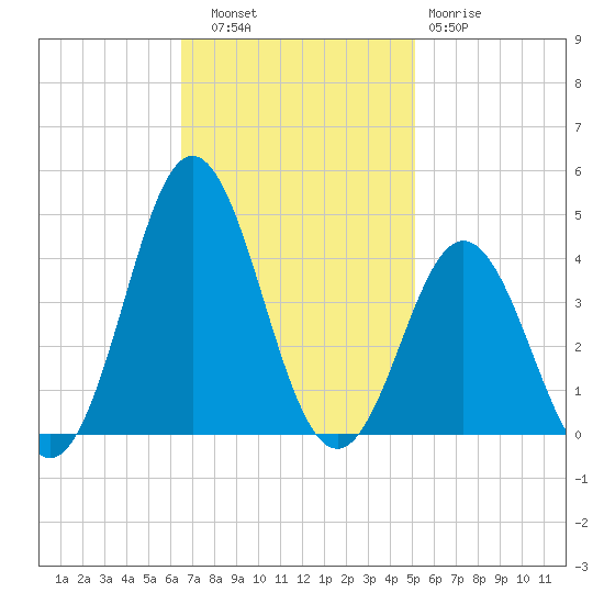 Bight tide chart for Thursday, November 6, 2025