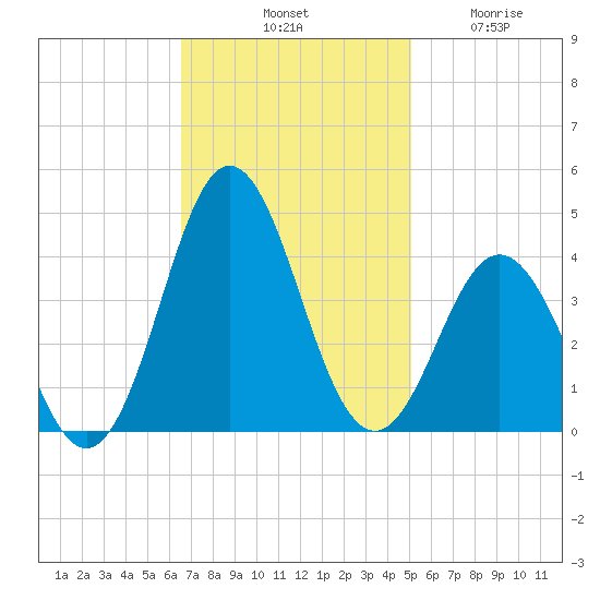 Bight tide chart for Saturday, November 8, 2025