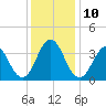 Bight tide chart for Wednesday, December 10, 2025