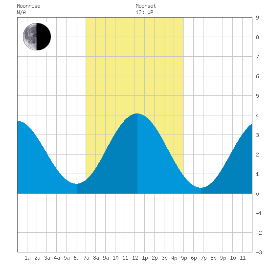 Bight tide chart for Thursday, December 11, 2025