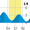 Bight tide chart for Sunday, December 14, 2025