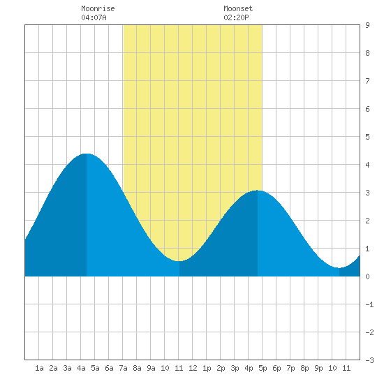 Bight tide chart for Tuesday, December 16, 2025