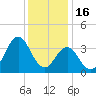 Bight tide chart for Tuesday, December 16, 2025