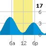 Bight tide chart for Wednesday, December 17, 2025