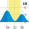Bight tide chart for Thursday, December 18, 2025