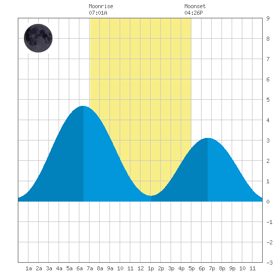 Bight tide chart for Friday, December 19, 2025