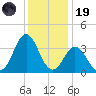 Bight tide chart for Friday, December 19, 2025