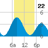 Bight tide chart for Monday, December 22, 2025