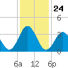 Bight tide chart for Wednesday, December 24, 2025