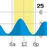 Bight tide chart for Thursday, December 25, 2025