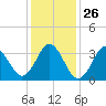 Bight tide chart for Friday, December 26, 2025