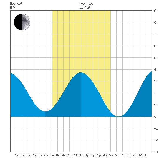 Bight tide chart for Saturday, December 27, 2025