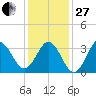 Bight tide chart for Saturday, December 27, 2025