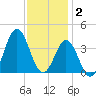 Bight tide chart for Tuesday, December 2, 2025