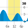 Bight tide chart for Tuesday, December 30, 2025