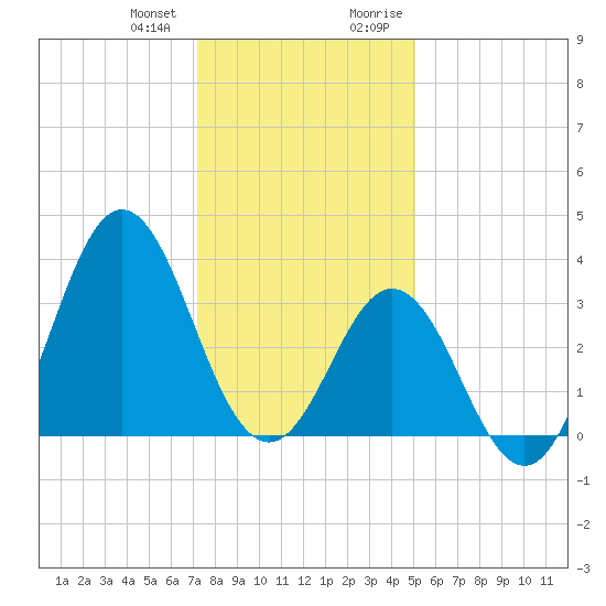 Bight tide chart for Wednesday, December 31, 2025