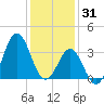 Bight tide chart for Wednesday, December 31, 2025