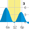 Bight tide chart for Wednesday, December 3, 2025