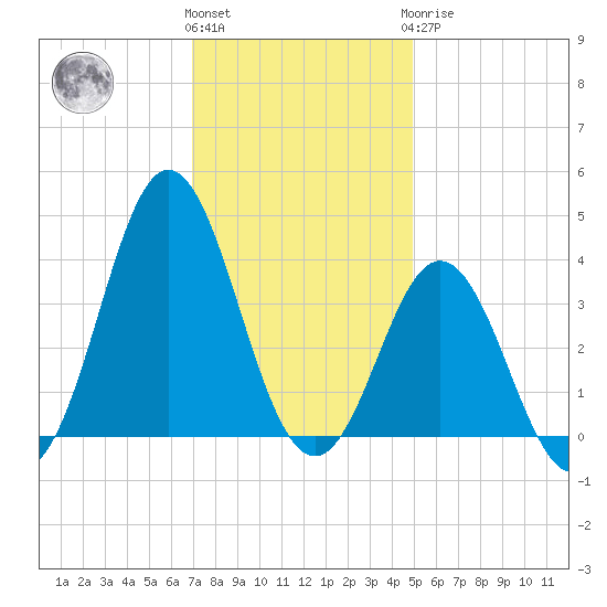 Bight tide chart for Thursday, December 4, 2025