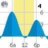 Bight tide chart for Thursday, December 4, 2025