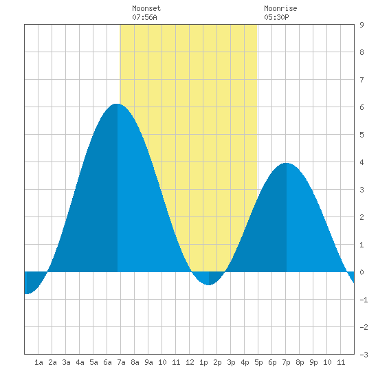 Bight tide chart for Friday, December 5, 2025
